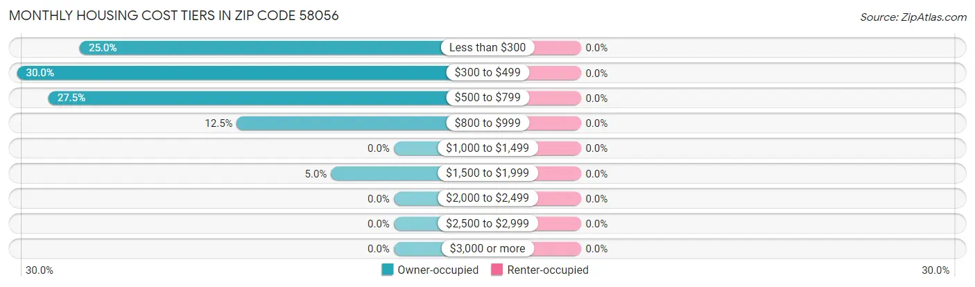 Monthly Housing Cost Tiers in Zip Code 58056