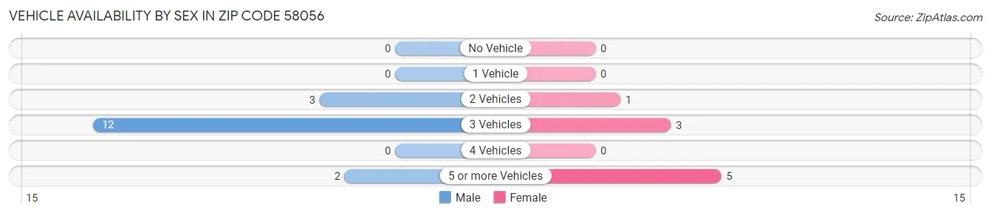 Vehicle Availability by Sex in Zip Code 58056