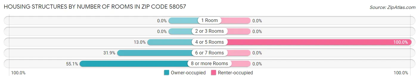 Housing Structures by Number of Rooms in Zip Code 58057