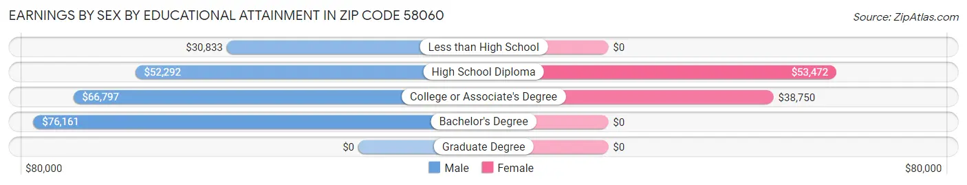 Earnings by Sex by Educational Attainment in Zip Code 58060