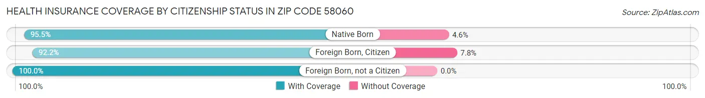 Health Insurance Coverage by Citizenship Status in Zip Code 58060