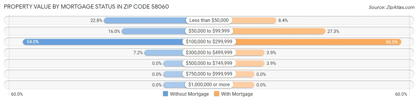 Property Value by Mortgage Status in Zip Code 58060