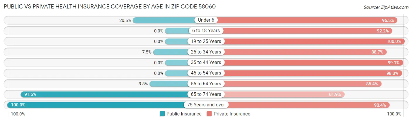 Public vs Private Health Insurance Coverage by Age in Zip Code 58060