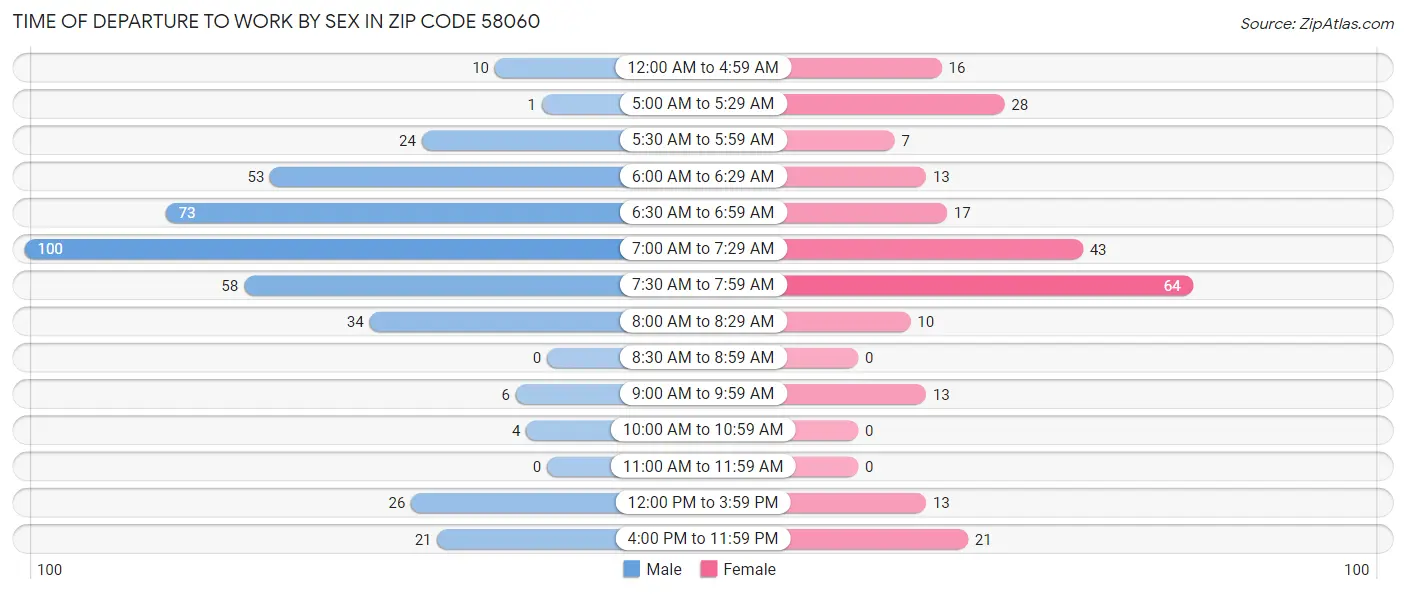 Time of Departure to Work by Sex in Zip Code 58060