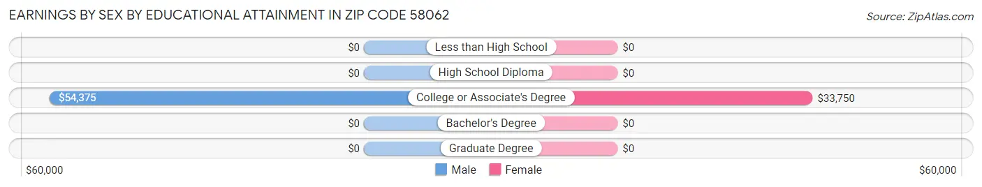 Earnings by Sex by Educational Attainment in Zip Code 58062
