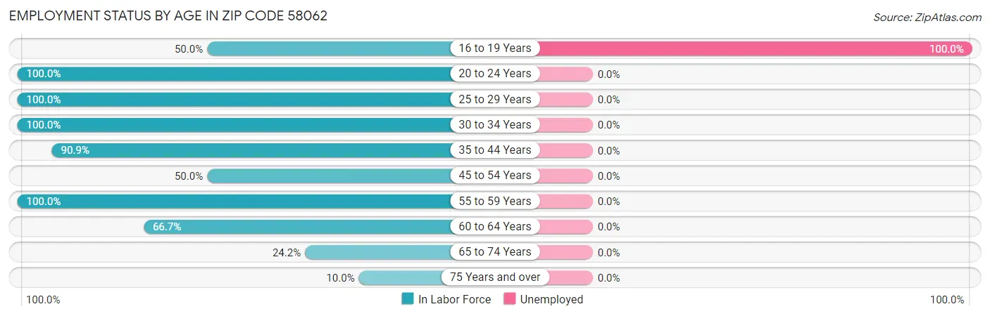 Employment Status by Age in Zip Code 58062