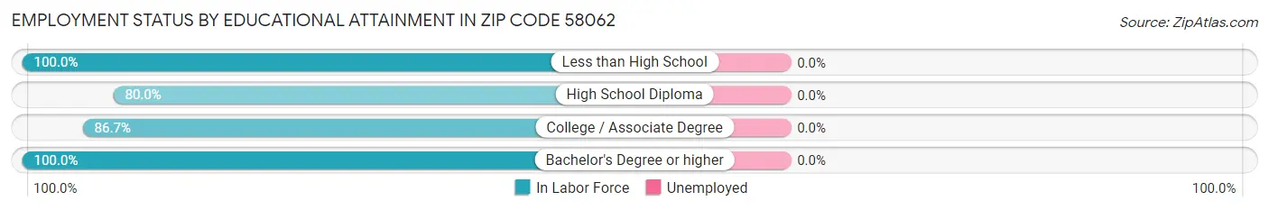 Employment Status by Educational Attainment in Zip Code 58062