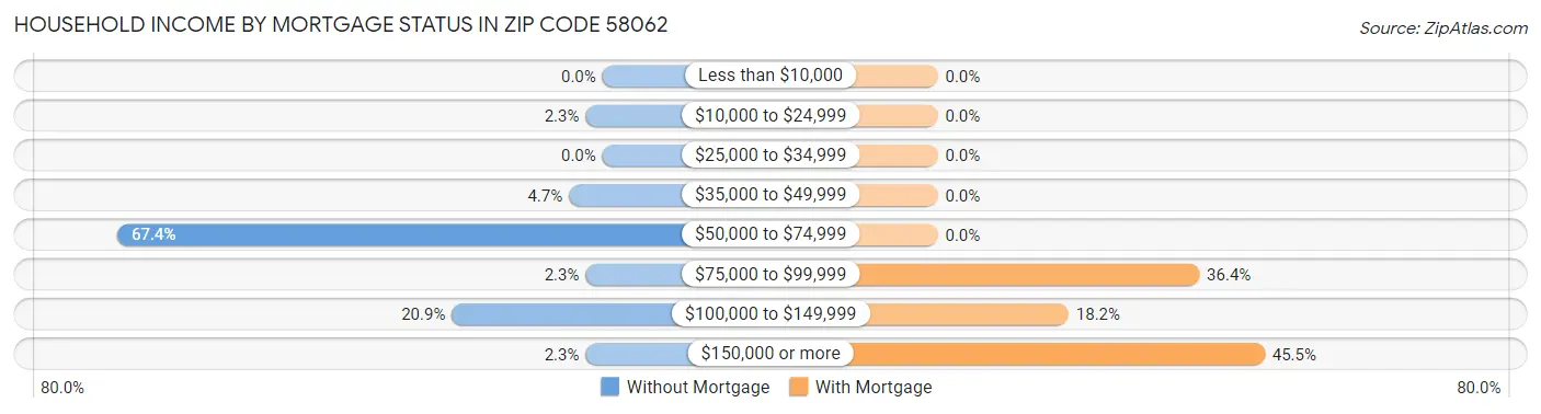Household Income by Mortgage Status in Zip Code 58062