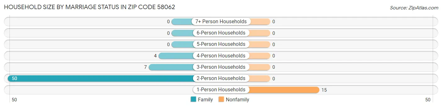 Household Size by Marriage Status in Zip Code 58062