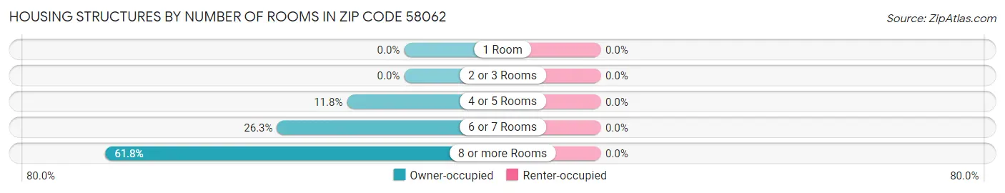 Housing Structures by Number of Rooms in Zip Code 58062