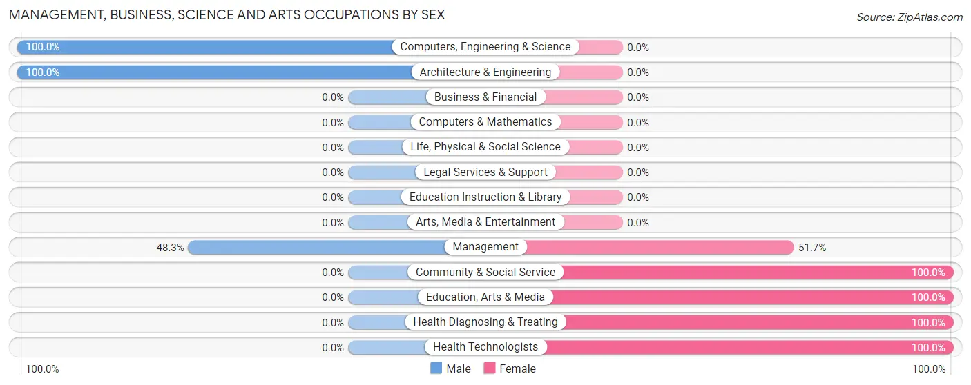 Management, Business, Science and Arts Occupations by Sex in Zip Code 58062