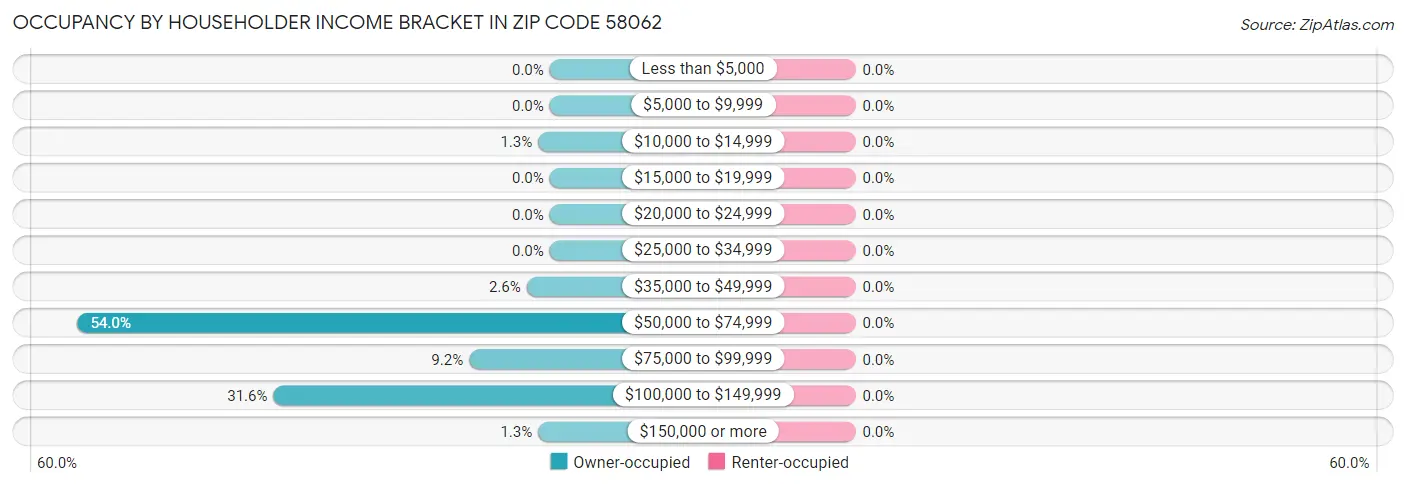 Occupancy by Householder Income Bracket in Zip Code 58062