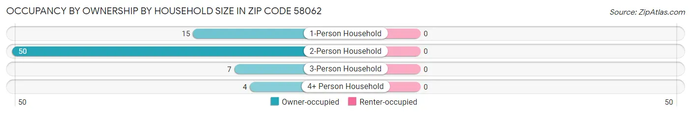 Occupancy by Ownership by Household Size in Zip Code 58062