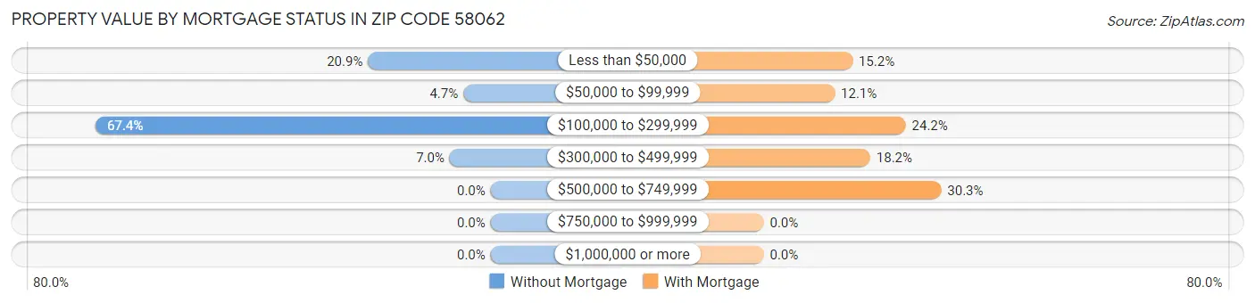 Property Value by Mortgage Status in Zip Code 58062