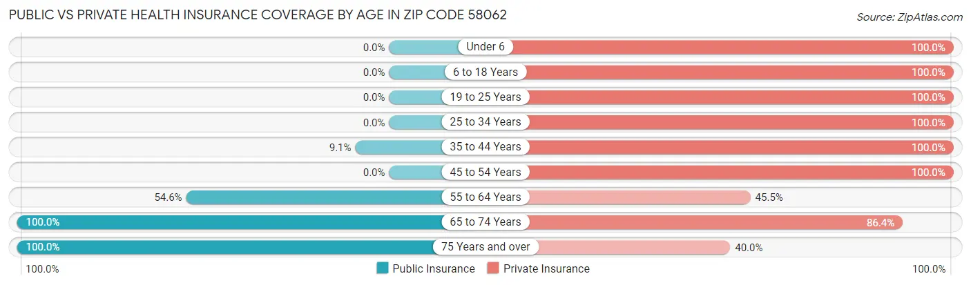 Public vs Private Health Insurance Coverage by Age in Zip Code 58062