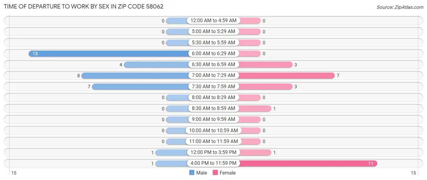 Time of Departure to Work by Sex in Zip Code 58062