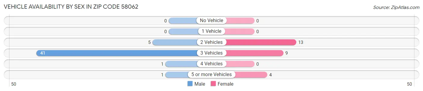 Vehicle Availability by Sex in Zip Code 58062
