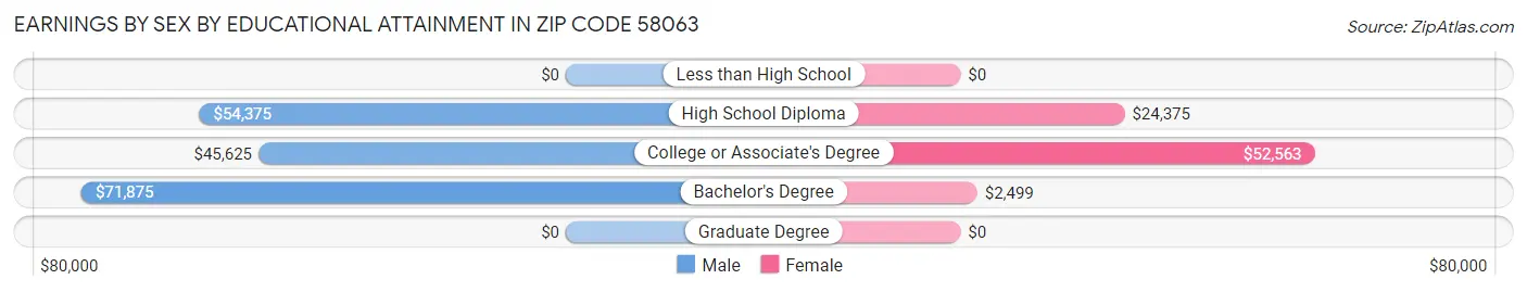Earnings by Sex by Educational Attainment in Zip Code 58063