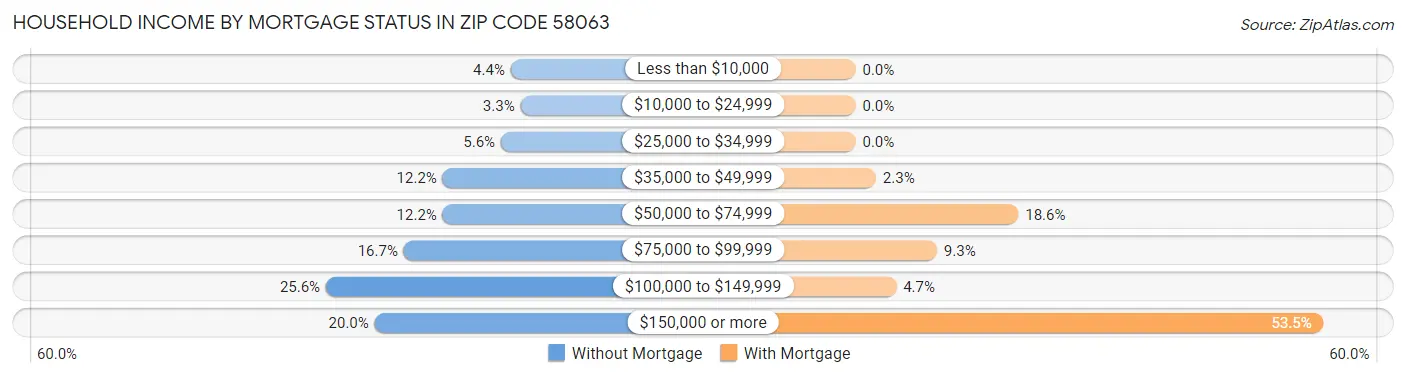 Household Income by Mortgage Status in Zip Code 58063