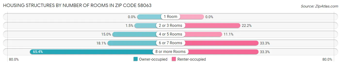 Housing Structures by Number of Rooms in Zip Code 58063
