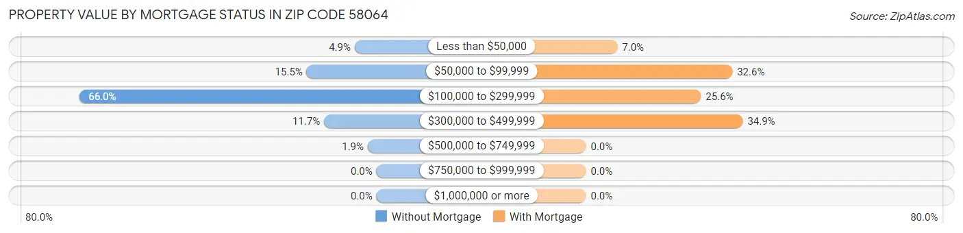 Property Value by Mortgage Status in Zip Code 58064