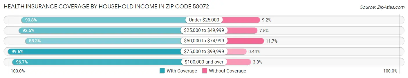 Health Insurance Coverage by Household Income in Zip Code 58072