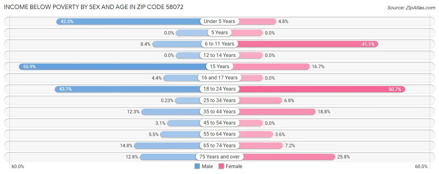 Income Below Poverty by Sex and Age in Zip Code 58072