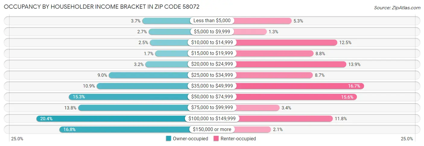 Occupancy by Householder Income Bracket in Zip Code 58072