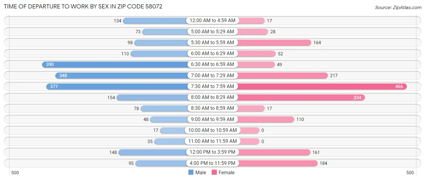 Time of Departure to Work by Sex in Zip Code 58072