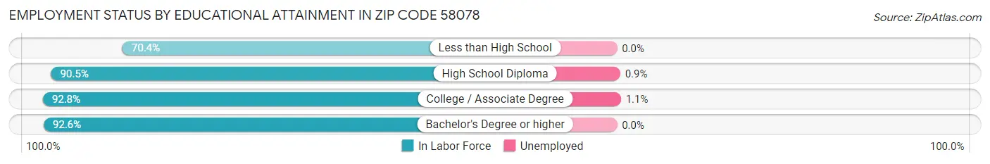 Employment Status by Educational Attainment in Zip Code 58078