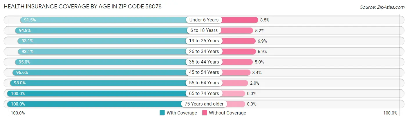 Health Insurance Coverage by Age in Zip Code 58078