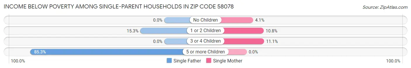 Income Below Poverty Among Single-Parent Households in Zip Code 58078