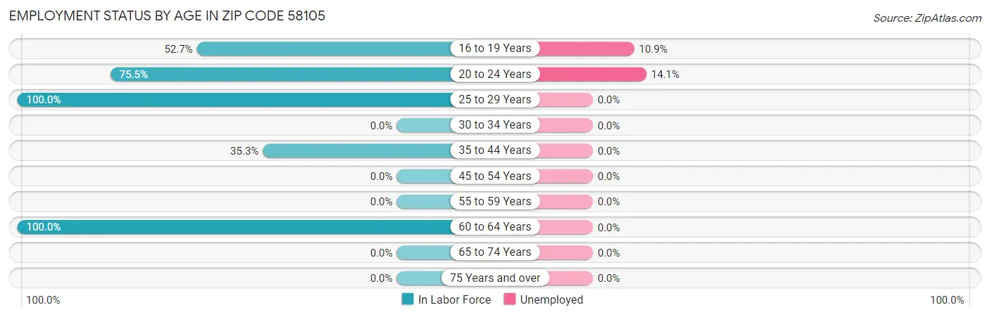 Employment Status by Age in Zip Code 58105
