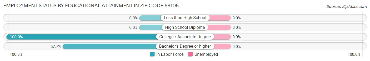 Employment Status by Educational Attainment in Zip Code 58105