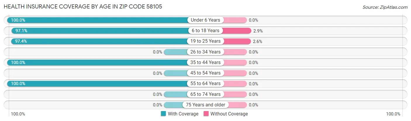 Health Insurance Coverage by Age in Zip Code 58105