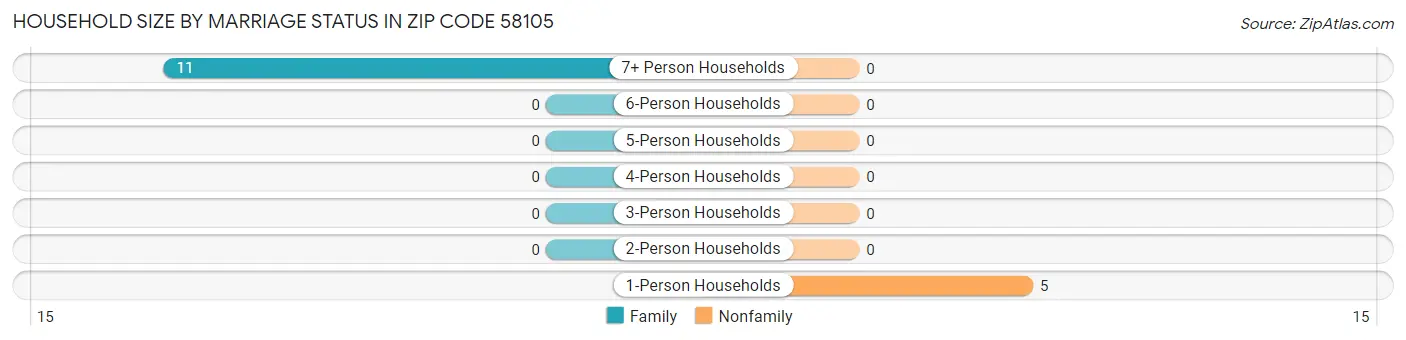Household Size by Marriage Status in Zip Code 58105