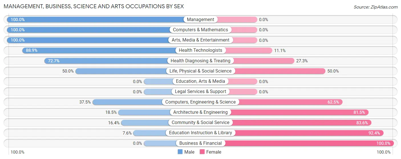 Management, Business, Science and Arts Occupations by Sex in Zip Code 58105