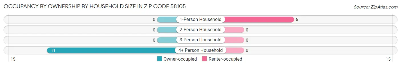 Occupancy by Ownership by Household Size in Zip Code 58105