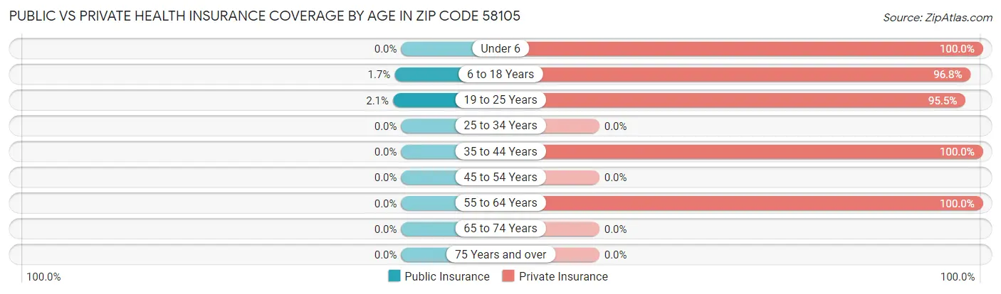 Public vs Private Health Insurance Coverage by Age in Zip Code 58105