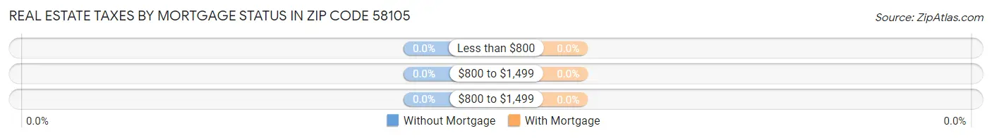 Real Estate Taxes by Mortgage Status in Zip Code 58105