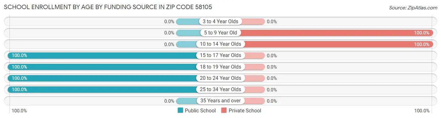 School Enrollment by Age by Funding Source in Zip Code 58105
