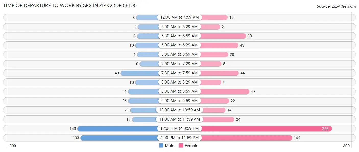 Time of Departure to Work by Sex in Zip Code 58105