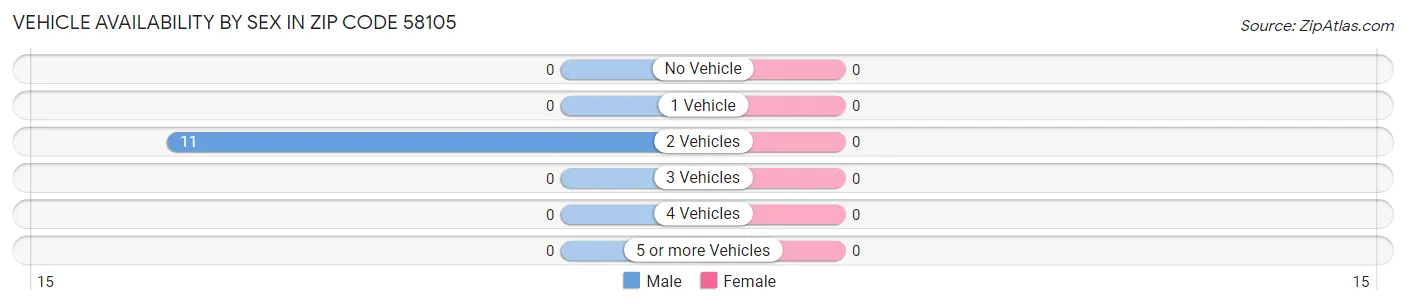 Vehicle Availability by Sex in Zip Code 58105
