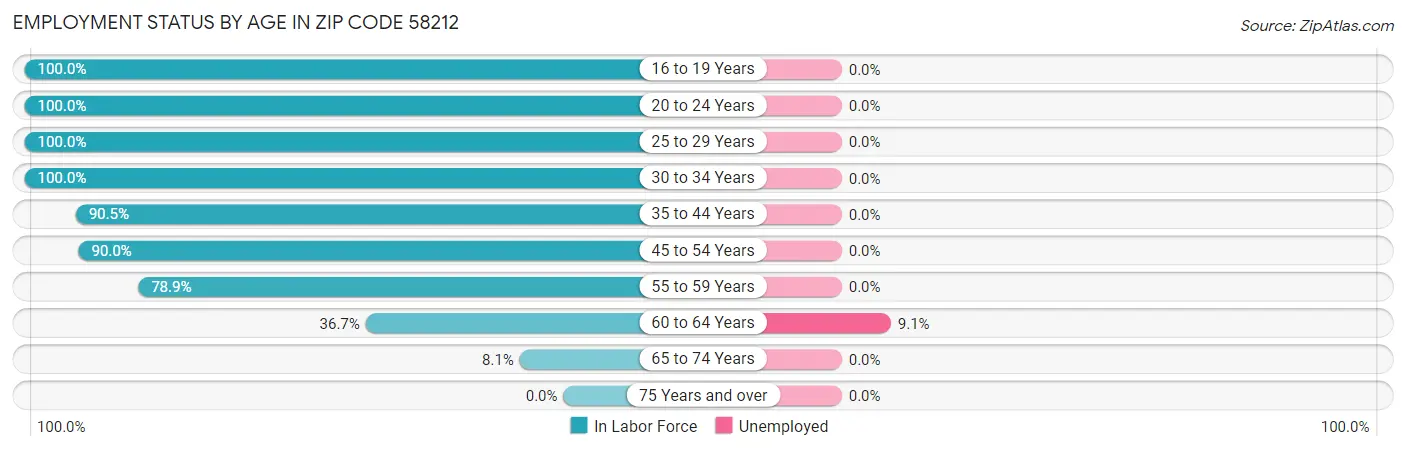 Employment Status by Age in Zip Code 58212