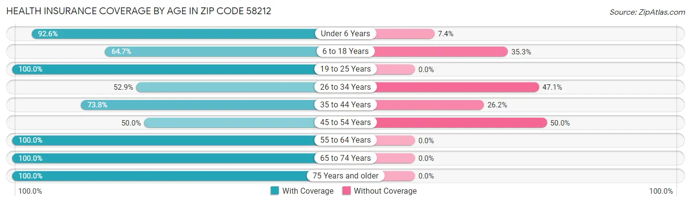 Health Insurance Coverage by Age in Zip Code 58212