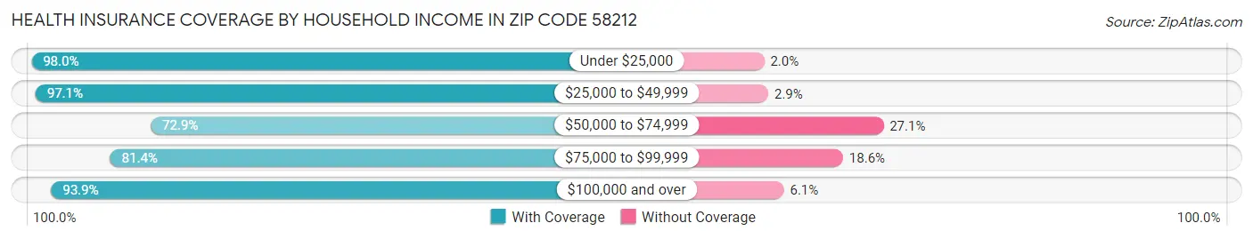 Health Insurance Coverage by Household Income in Zip Code 58212