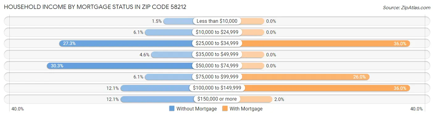 Household Income by Mortgage Status in Zip Code 58212