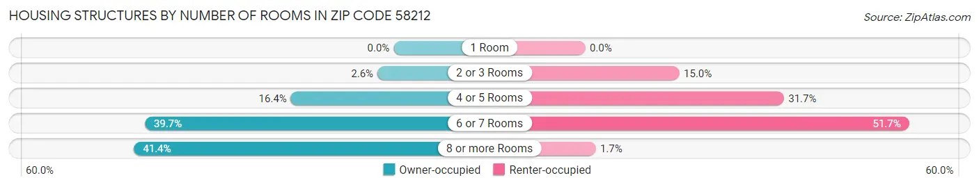 Housing Structures by Number of Rooms in Zip Code 58212