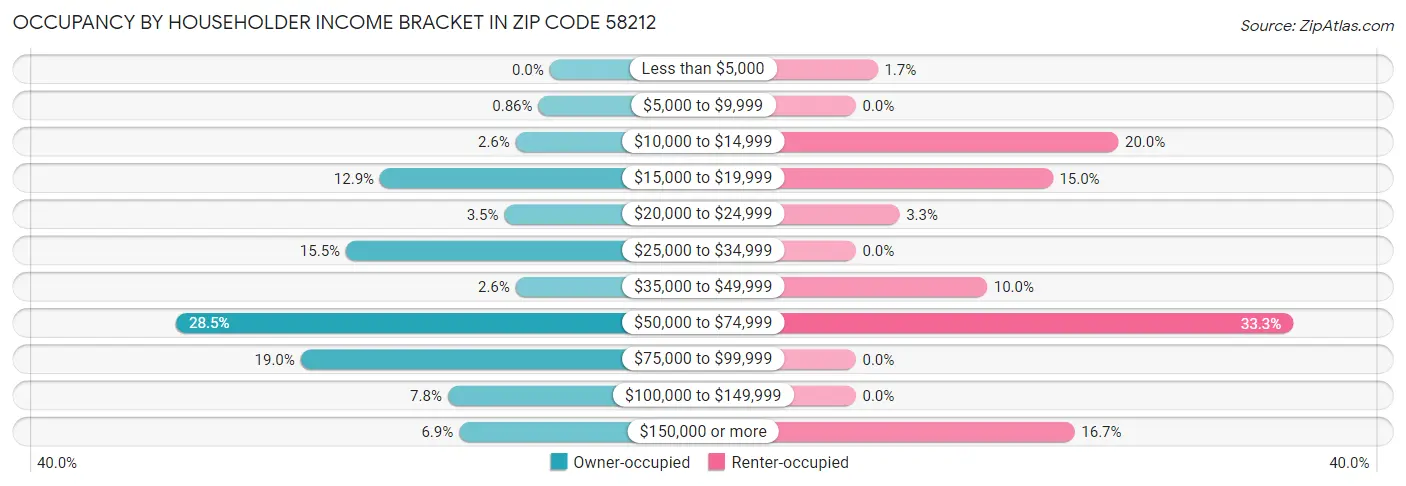 Occupancy by Householder Income Bracket in Zip Code 58212