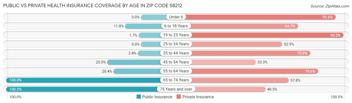 Public vs Private Health Insurance Coverage by Age in Zip Code 58212